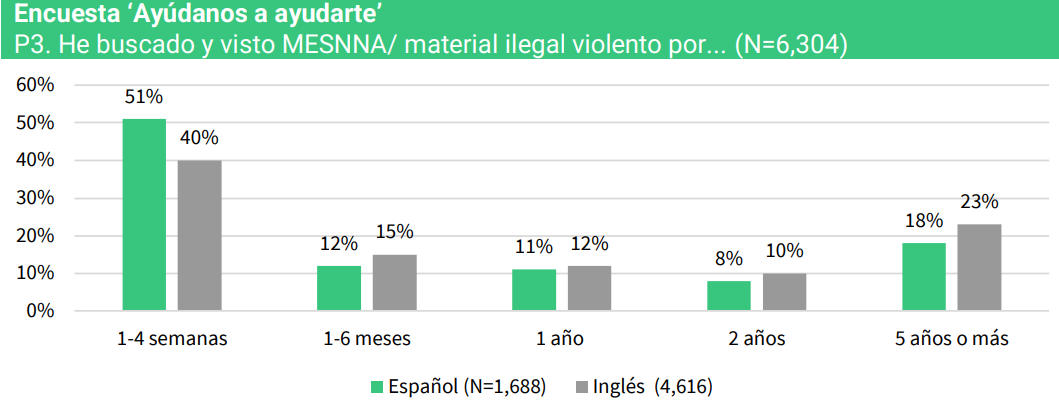 Fuente: Encuesta realizada en la Dark Web por Protect Children y Red PaPaz.